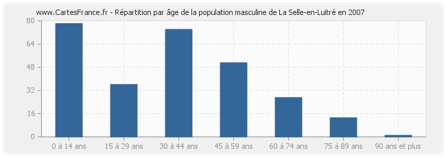 Répartition par âge de la population masculine de La Selle-en-Luitré en 2007